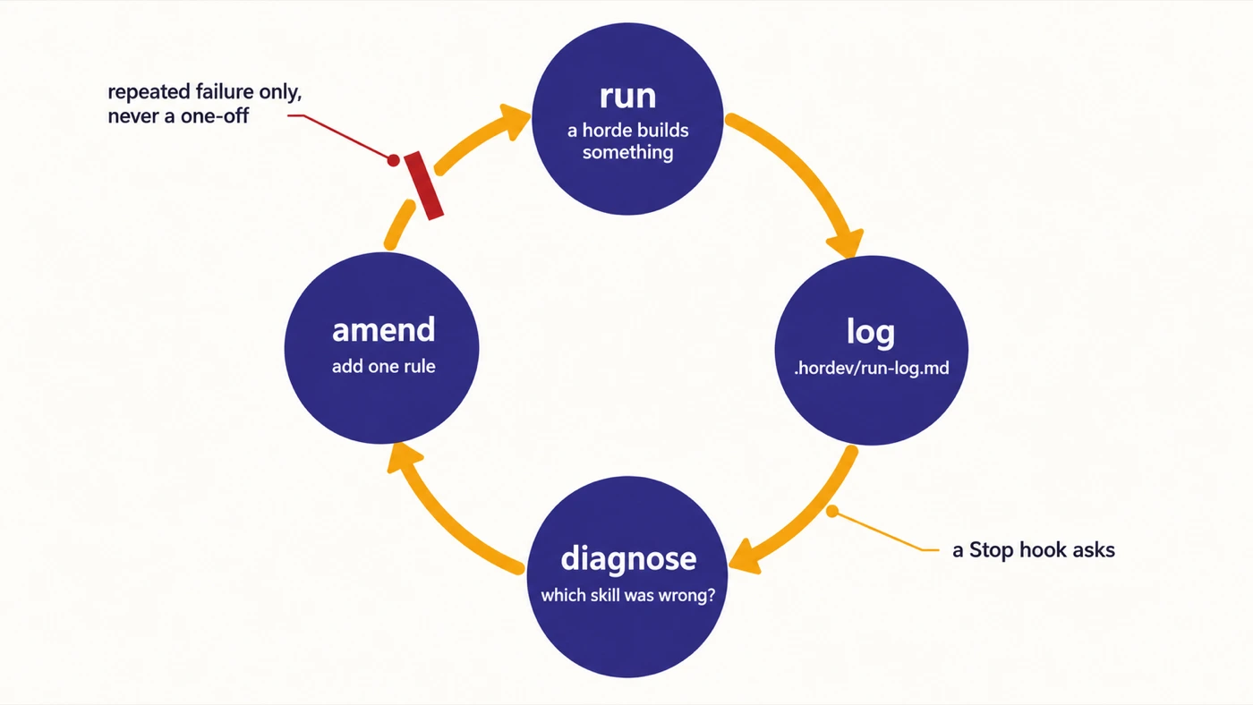 A four step cycle: a horde run, a log entry in .hordev/run-log.md, a diagnosis of which skill was wrong, and an amendment adding one rule. A gate before the run allows a change only on repeated failure, never a one-off.