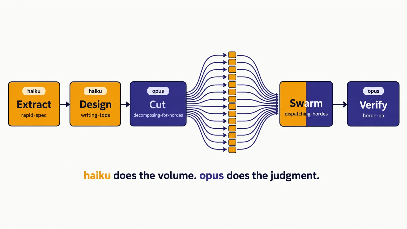 The five hordev stages in order: Extract, Design, Cut, Swarm, Verify. Extract and Design run on Haiku, Cut and Verify run on Opus, and Cut fans out into many parallel tasks that converge again on Swarm.