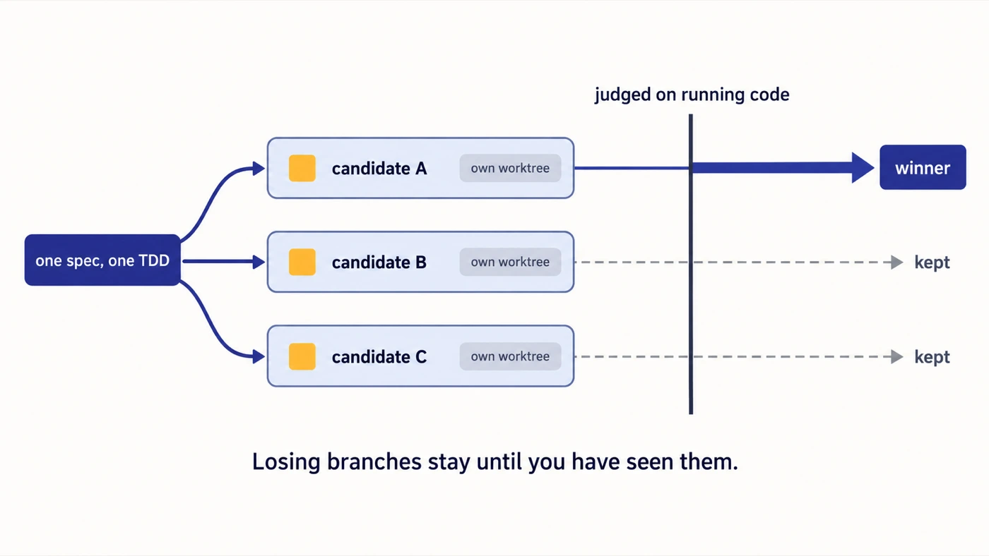 One spec and one TDD fan out into three candidate builds, each in its own worktree. One is judged the winner on running code, and the losing branches are kept.